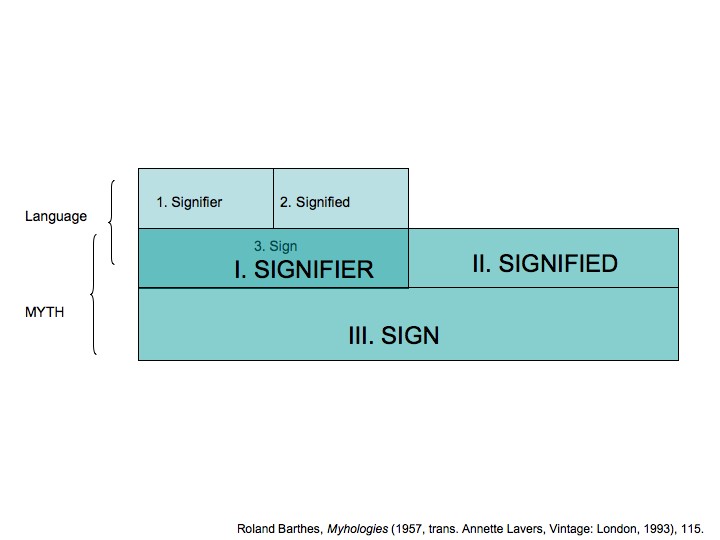 Barthes’ illustration of SIGN