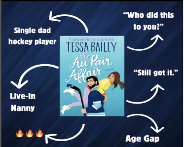 Image of the book cover for The Au Pair Affair by Tessa Bailey. Surrounding the cover are romance tropes and phrases connected by arrows: 'Single dad hockey player,' 'Live-in nanny,' three fire emojis. 'Age gap,' 'Still got it,' and 'Who did this to you?