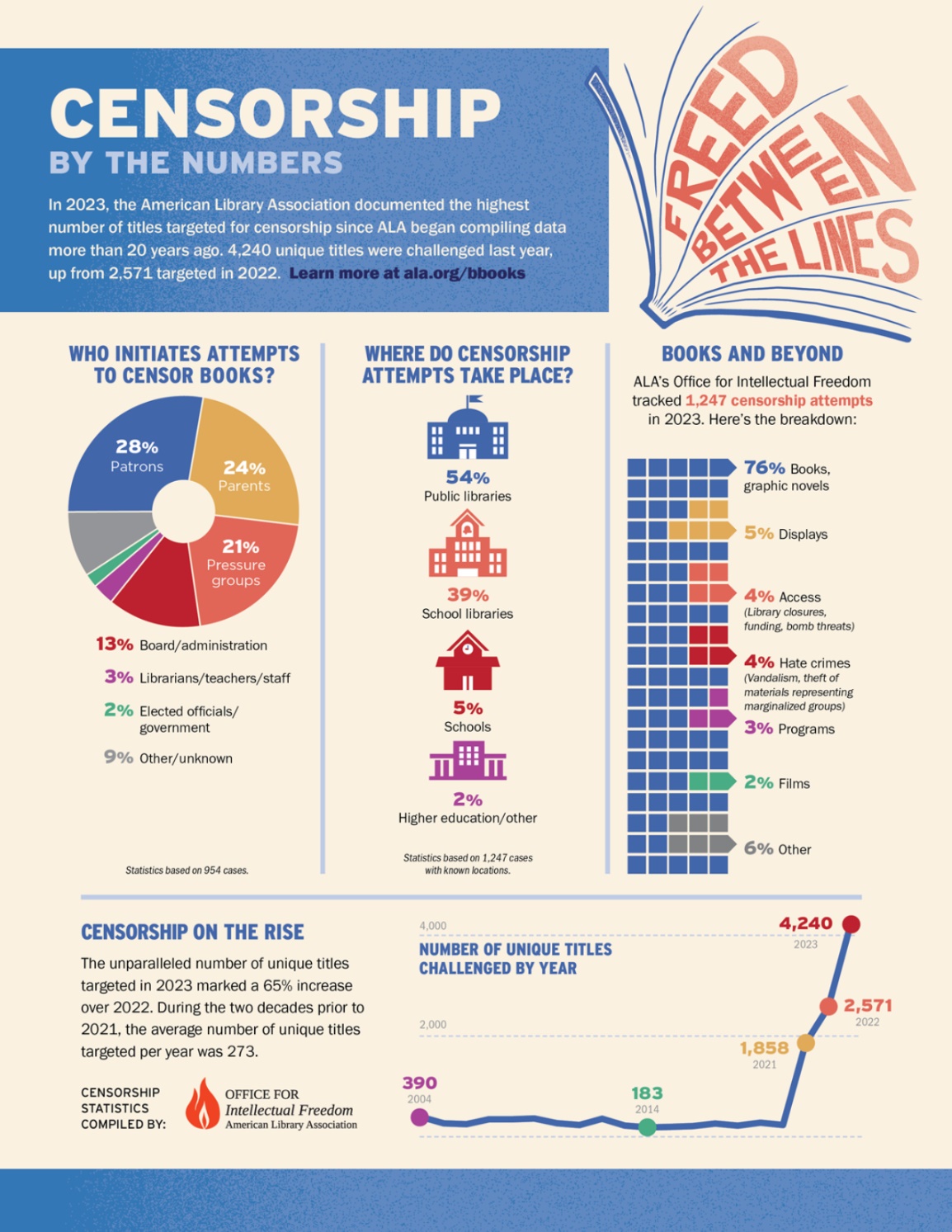 ALA Banned Books Week Censorship Numbers